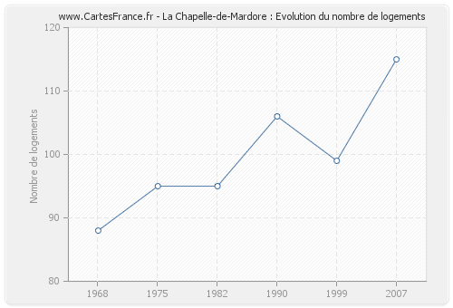 La Chapelle-de-Mardore : Evolution du nombre de logements